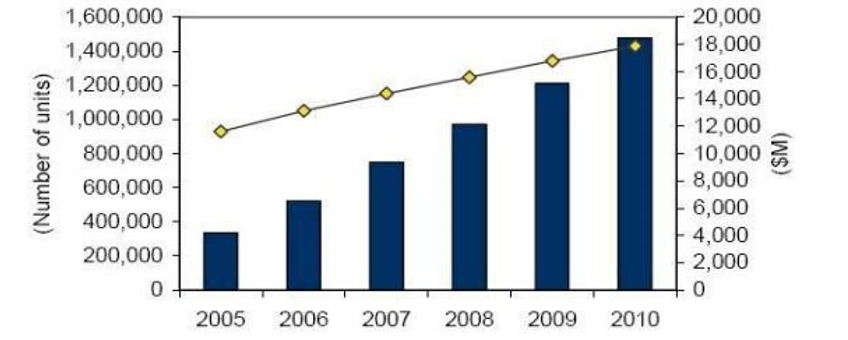 Projeção de ascensão da virtualização.